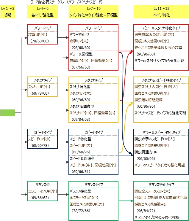 そうちゅうこん・猟虫強化図MH4G