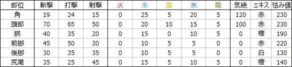 ブラキディオス肉質