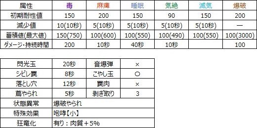ブラキディオス状態異常耐性