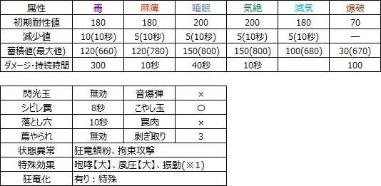 ゴア・マガラ状態異常耐性