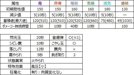 イャンクック亜種状態異常耐性